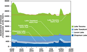 Lake Levels Full; Dry Summer Months Ahead